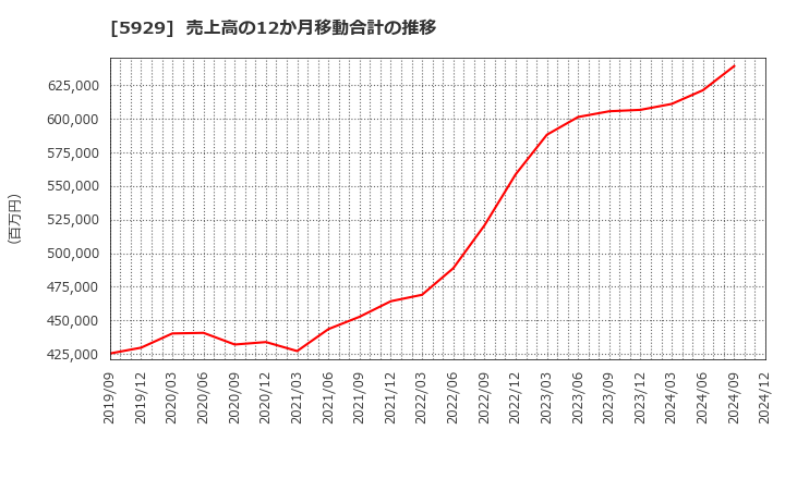 5929 三和ホールディングス(株): 売上高の12か月移動合計の推移