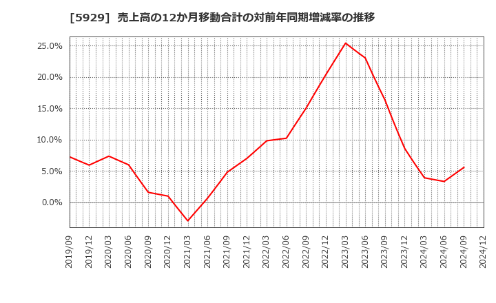 5929 三和ホールディングス(株): 売上高の12か月移動合計の対前年同期増減率の推移