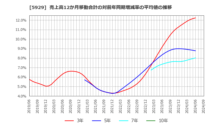 5929 三和ホールディングス(株): 売上高12か月移動合計の対前年同期増減率の平均値の推移