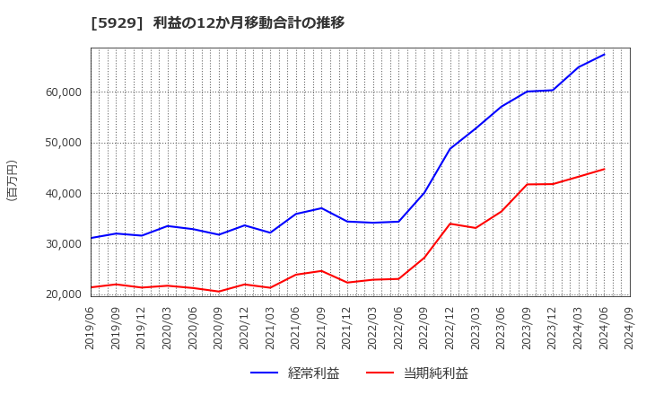 5929 三和ホールディングス(株): 利益の12か月移動合計の推移