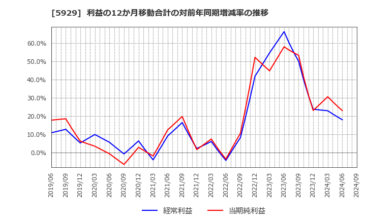 5929 三和ホールディングス(株): 利益の12か月移動合計の対前年同期増減率の推移