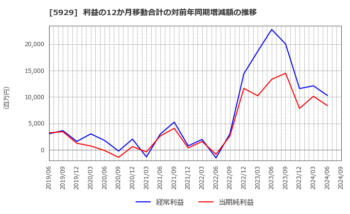 5929 三和ホールディングス(株): 利益の12か月移動合計の対前年同期増減額の推移