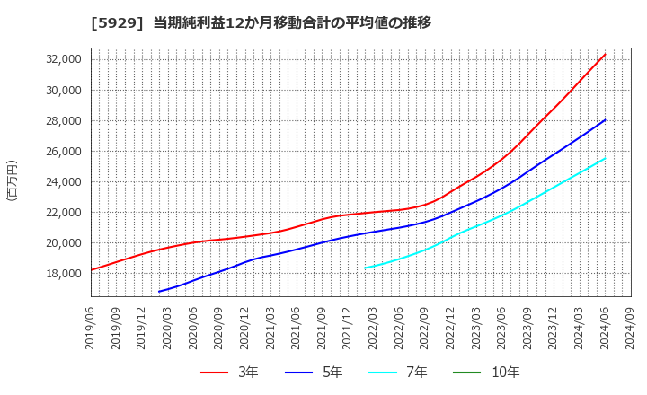 5929 三和ホールディングス(株): 当期純利益12か月移動合計の平均値の推移