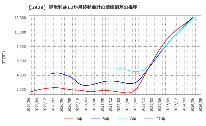 5929 三和ホールディングス(株): 経常利益12か月移動合計の標準偏差の推移