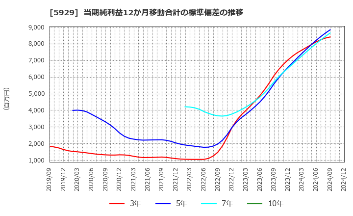 5929 三和ホールディングス(株): 当期純利益12か月移動合計の標準偏差の推移