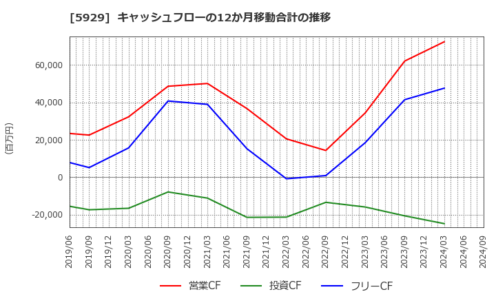 5929 三和ホールディングス(株): キャッシュフローの12か月移動合計の推移