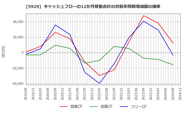 5929 三和ホールディングス(株): キャッシュフローの12か月移動合計の対前年同期増減額の推移