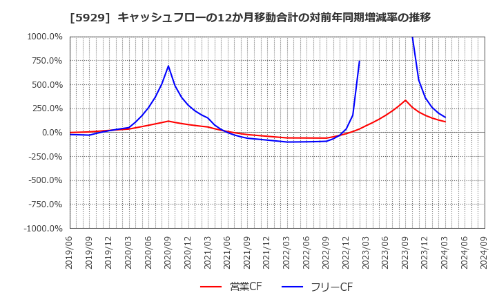 5929 三和ホールディングス(株): キャッシュフローの12か月移動合計の対前年同期増減率の推移