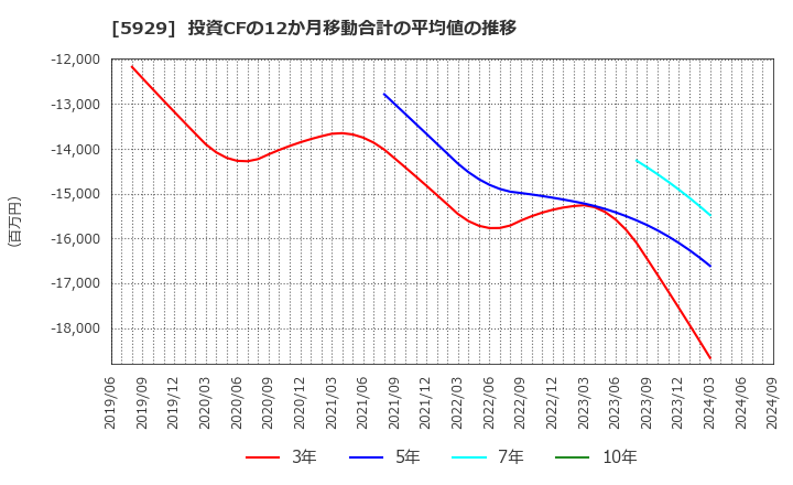 5929 三和ホールディングス(株): 投資CFの12か月移動合計の平均値の推移