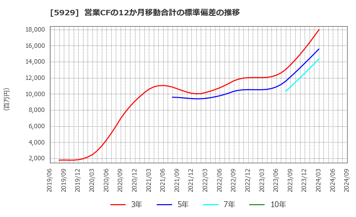 5929 三和ホールディングス(株): 営業CFの12か月移動合計の標準偏差の推移