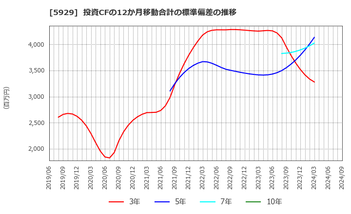 5929 三和ホールディングス(株): 投資CFの12か月移動合計の標準偏差の推移