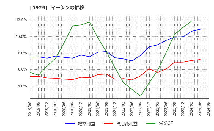 5929 三和ホールディングス(株): マージンの推移