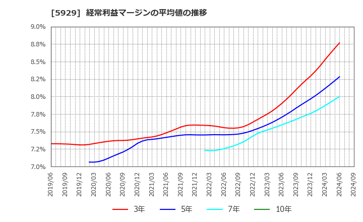 5929 三和ホールディングス(株): 経常利益マージンの平均値の推移