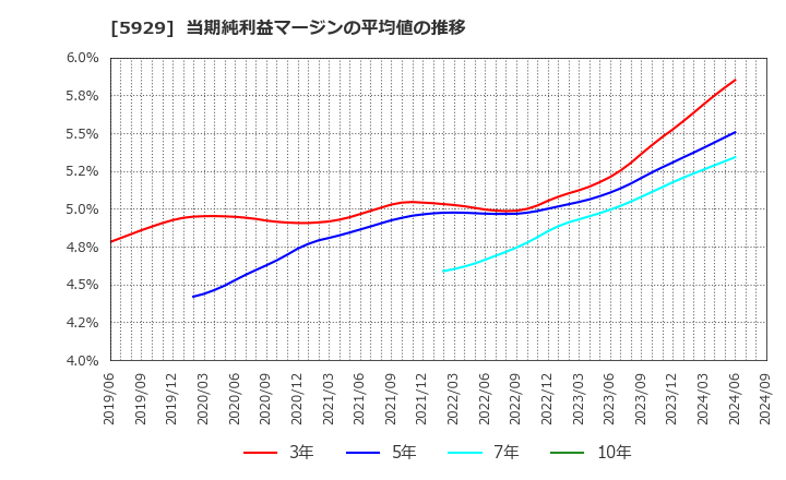 5929 三和ホールディングス(株): 当期純利益マージンの平均値の推移