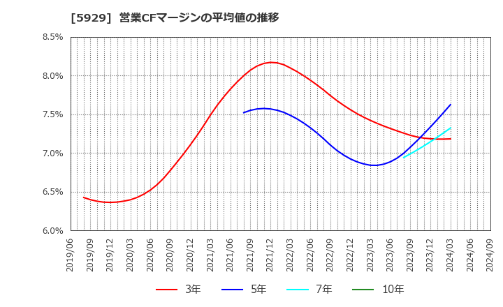 5929 三和ホールディングス(株): 営業CFマージンの平均値の推移