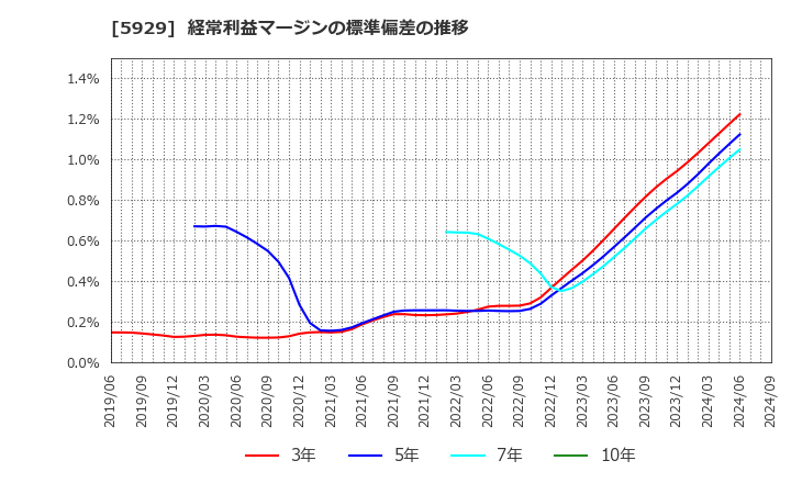 5929 三和ホールディングス(株): 経常利益マージンの標準偏差の推移