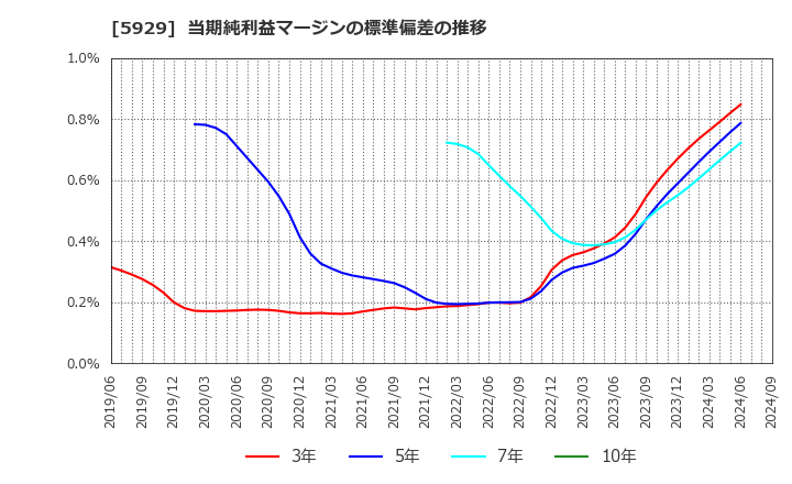 5929 三和ホールディングス(株): 当期純利益マージンの標準偏差の推移