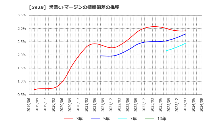 5929 三和ホールディングス(株): 営業CFマージンの標準偏差の推移