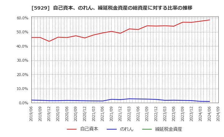 5929 三和ホールディングス(株): 自己資本、のれん、繰延税金資産の総資産に対する比率の推移