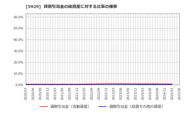 5929 三和ホールディングス(株): 貸倒引当金の総資産に対する比率の推移