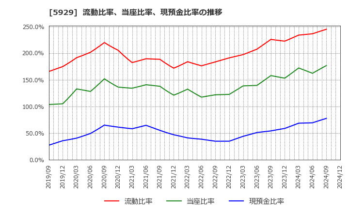 5929 三和ホールディングス(株): 流動比率、当座比率、現預金比率の推移