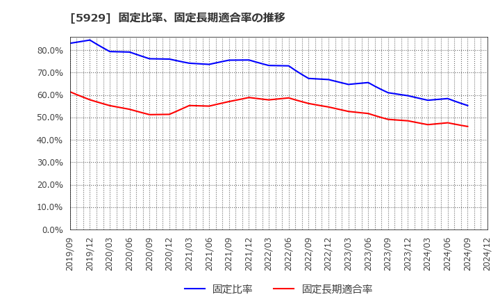 5929 三和ホールディングス(株): 固定比率、固定長期適合率の推移