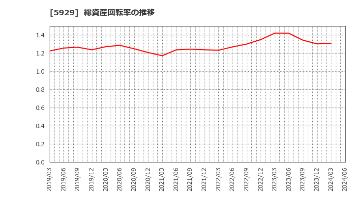 5929 三和ホールディングス(株): 総資産回転率の推移