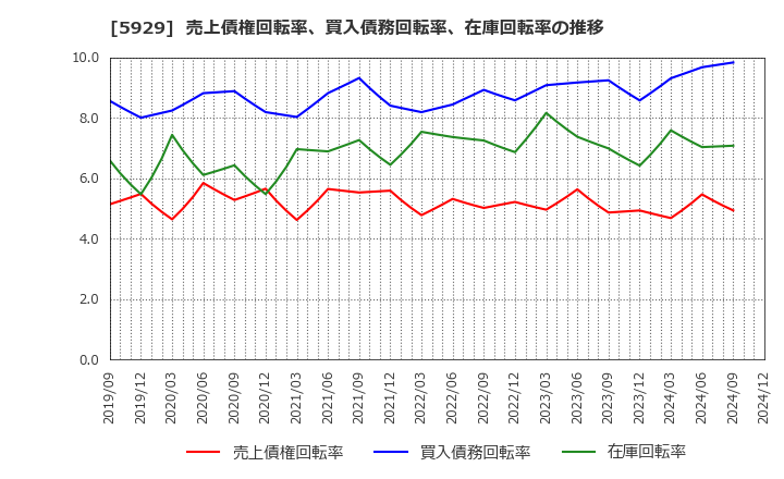 5929 三和ホールディングス(株): 売上債権回転率、買入債務回転率、在庫回転率の推移