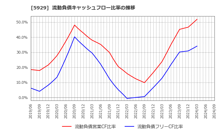 5929 三和ホールディングス(株): 流動負債キャッシュフロー比率の推移