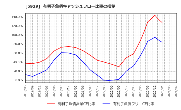 5929 三和ホールディングス(株): 有利子負債キャッシュフロー比率の推移