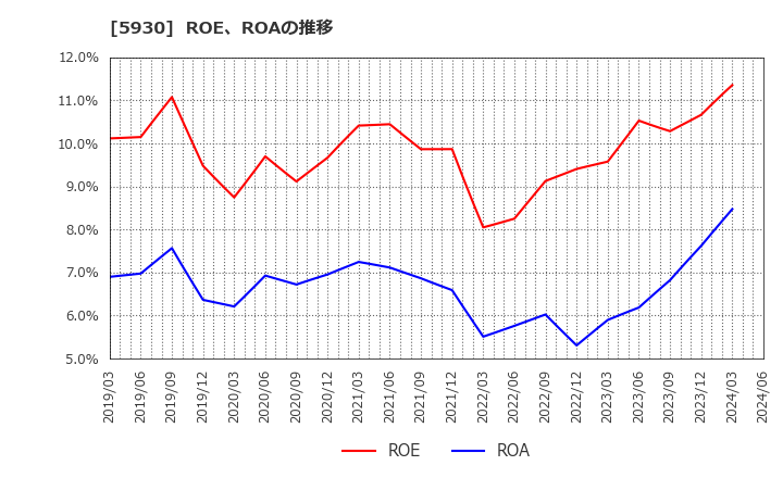 5930 文化シヤッター(株): ROE、ROAの推移