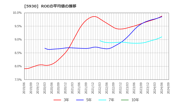 5930 文化シヤッター(株): ROEの平均値の推移