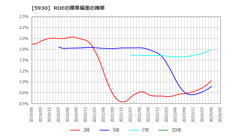 5930 文化シヤッター(株): ROEの標準偏差の推移