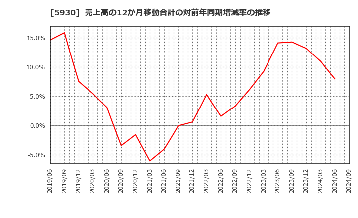 5930 文化シヤッター(株): 売上高の12か月移動合計の対前年同期増減率の推移