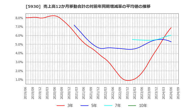 5930 文化シヤッター(株): 売上高12か月移動合計の対前年同期増減率の平均値の推移