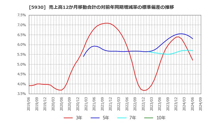 5930 文化シヤッター(株): 売上高12か月移動合計の対前年同期増減率の標準偏差の推移