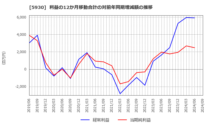 5930 文化シヤッター(株): 利益の12か月移動合計の対前年同期増減額の推移