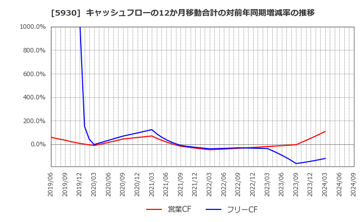 5930 文化シヤッター(株): キャッシュフローの12か月移動合計の対前年同期増減率の推移