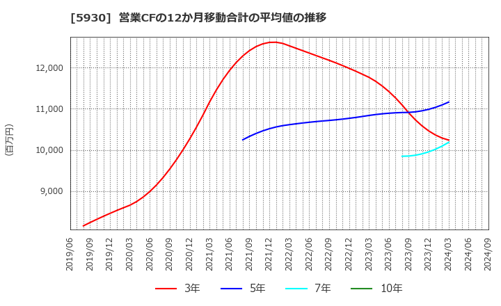 5930 文化シヤッター(株): 営業CFの12か月移動合計の平均値の推移