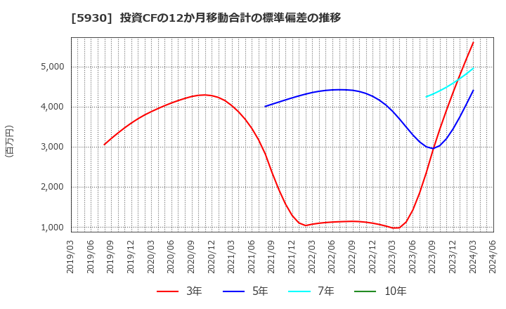 5930 文化シヤッター(株): 投資CFの12か月移動合計の標準偏差の推移