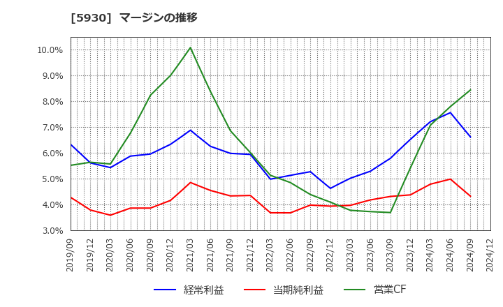 5930 文化シヤッター(株): マージンの推移