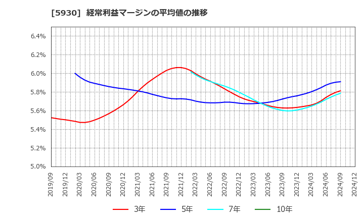 5930 文化シヤッター(株): 経常利益マージンの平均値の推移