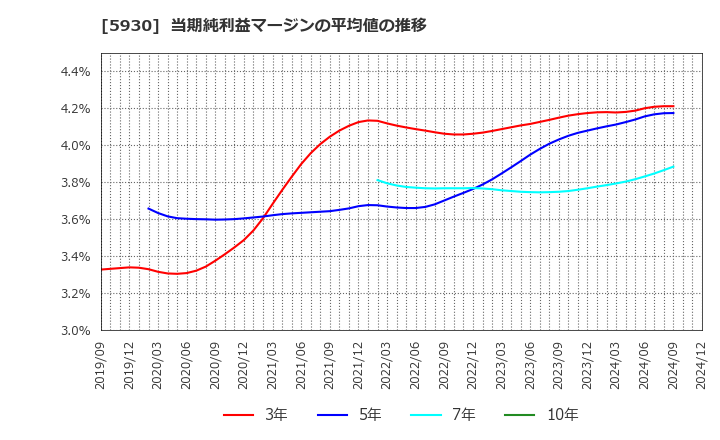 5930 文化シヤッター(株): 当期純利益マージンの平均値の推移