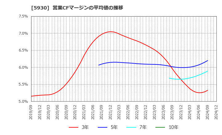 5930 文化シヤッター(株): 営業CFマージンの平均値の推移