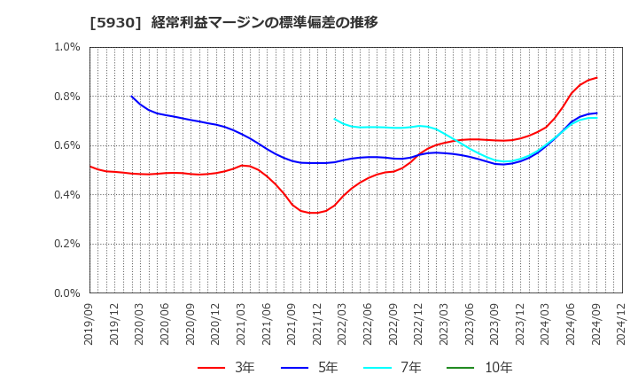 5930 文化シヤッター(株): 経常利益マージンの標準偏差の推移