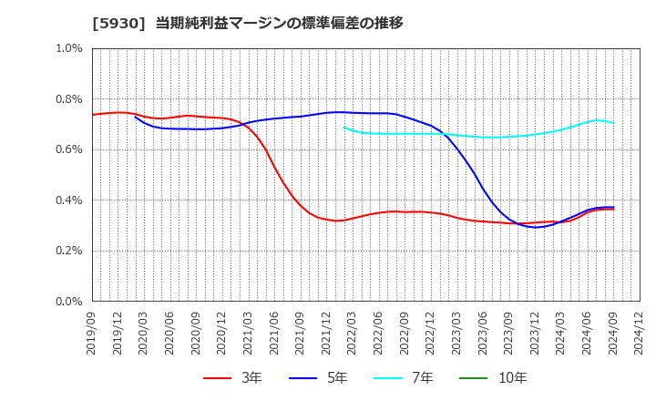 5930 文化シヤッター(株): 当期純利益マージンの標準偏差の推移