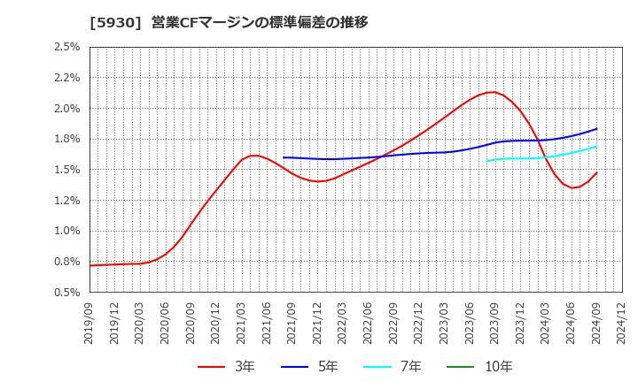 5930 文化シヤッター(株): 営業CFマージンの標準偏差の推移