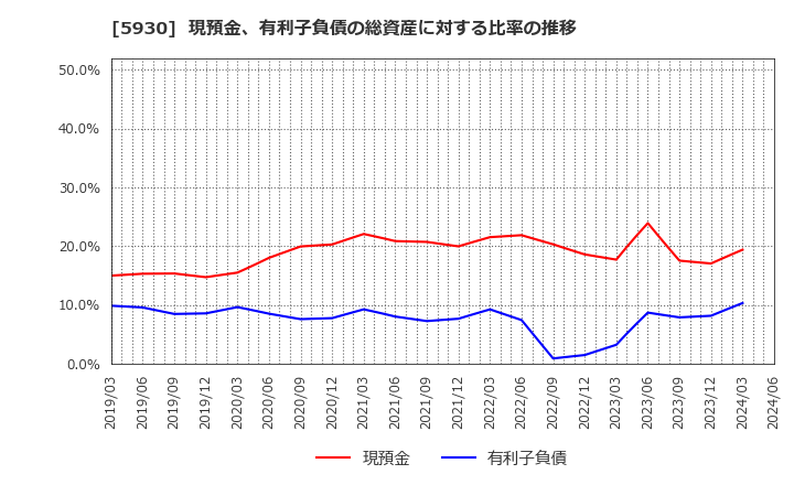 5930 文化シヤッター(株): 現預金、有利子負債の総資産に対する比率の推移