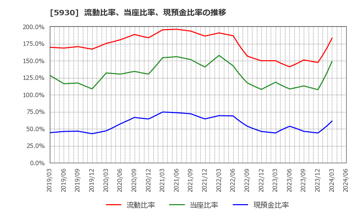 5930 文化シヤッター(株): 流動比率、当座比率、現預金比率の推移