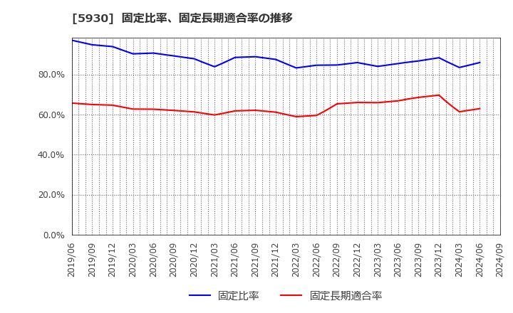 5930 文化シヤッター(株): 固定比率、固定長期適合率の推移